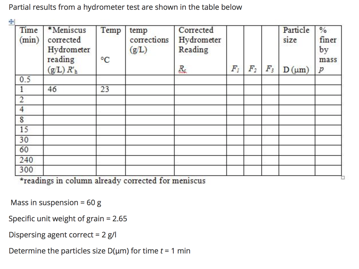 Solved Partial results from a hydrometer test are shown in