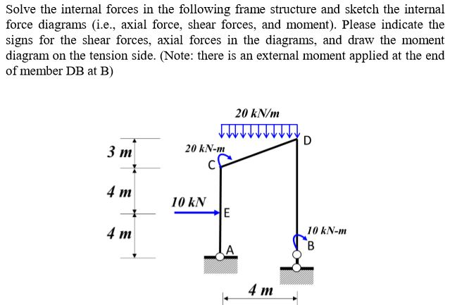 Solved Solve the internal forces in the following frame | Chegg.com