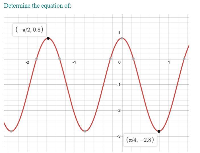 Solved Determine the equation of: (-1/2, 0.8) 1 -2 0 -2 -3 | Chegg.com