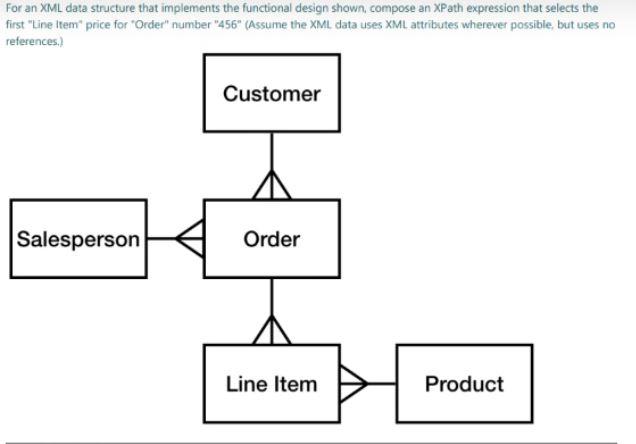 Solved For an XML data structure that implements the | Chegg.com