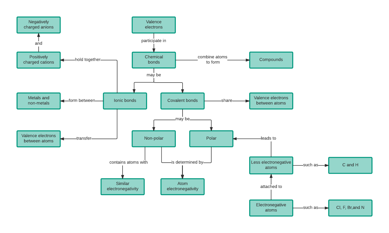 solved-instructions-create-a-concept-map-that-discusses-chegg