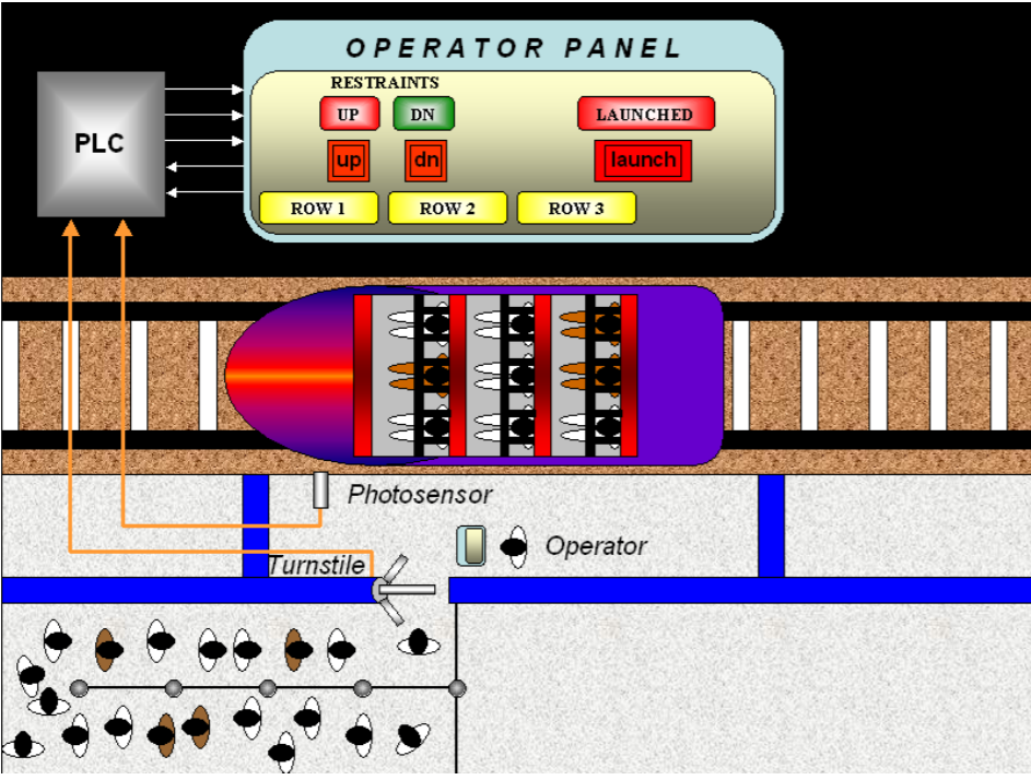 Ride Operator Control Computer Solved Create a PLC program for a ride vehicle for them | Chegg.com