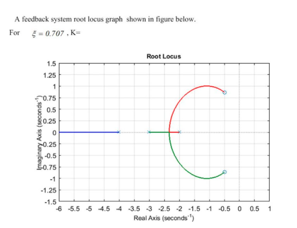 Solved A feedback system root locus graph shown in figure | Chegg.com