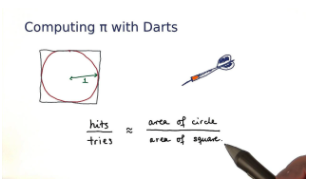 Solved PYHTON PROGRAM! Exercise 2 - Throwing darts at | Chegg.com