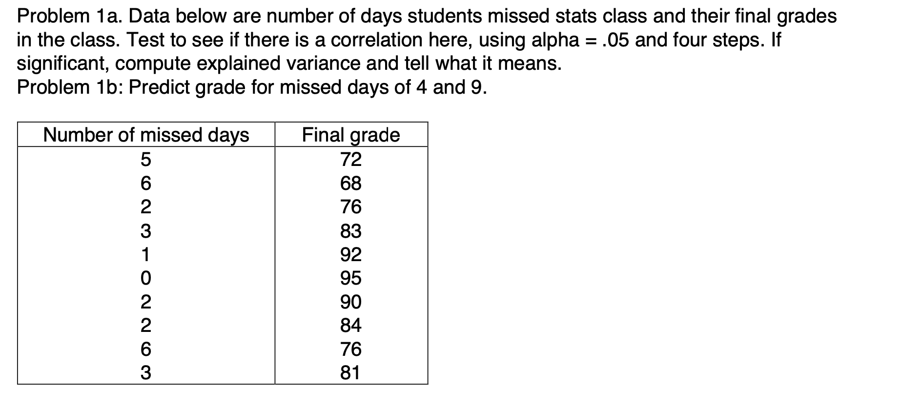 Solved Problem 1a. Data below are number of days students | Chegg.com