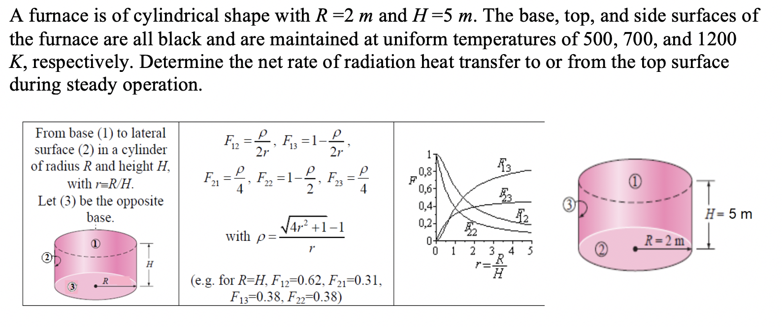 Solved A furnace is of cylindrical shape with R 2 m and H 5