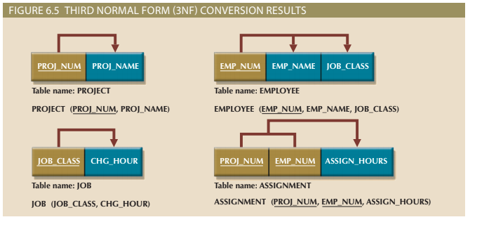 Solved FIGURE 6.3 FIRST NORMAL FORM (1NF) DEPENDENCY DIAGRAM | Chegg.com