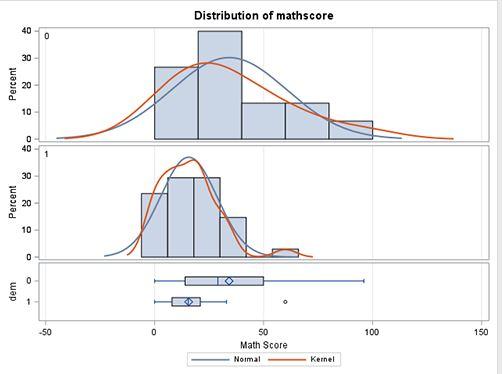 Solved The following graphs show the distribution of math | Chegg.com