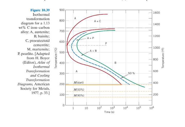 Solved Using the isothermal transformation diagram for a | Chegg.com