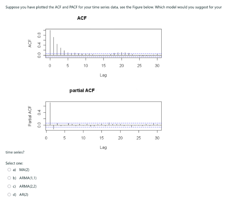 Solved Suppose you have plotted the ACF and PACF for your | Chegg.com