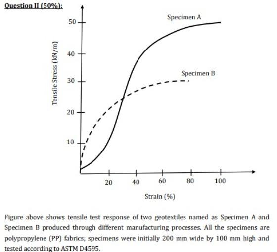 Solved Question II (50%): 50 Specimen A 40 Tensile Stress | Chegg.com