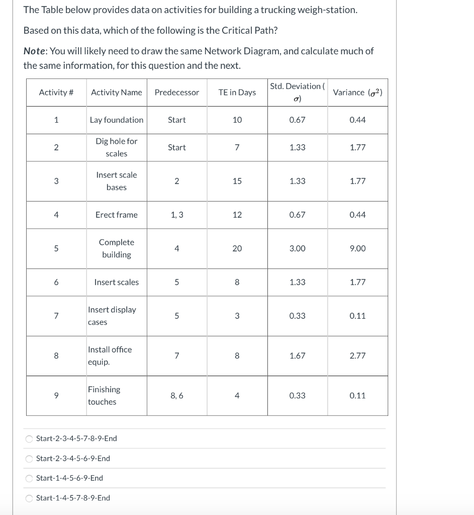 Solved The Table below provides data on activities for | Chegg.com