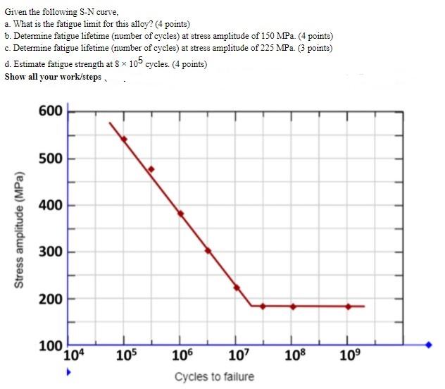 Solved Given the following S-N curve, a. What is the fatigue | Chegg.com