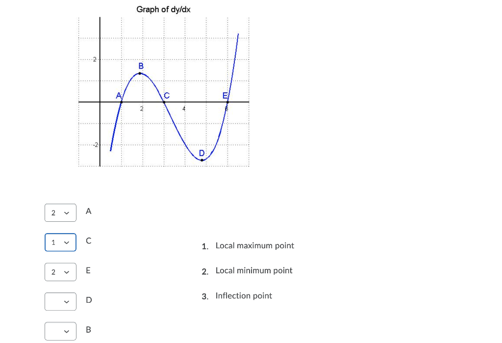 Solved The graph of the derivative f'(x) = dy/dx is given | Chegg.com