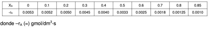 donde \( -r_{A}(=) \mathrm{gmol} / \mathrm{dm}^{3}-\mathrm{s} \)