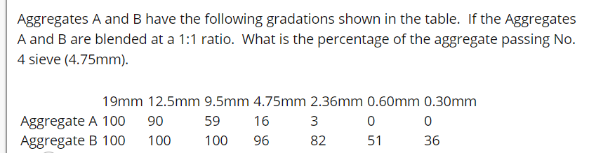 Solved Aggregates A And B Have The Following Gradations | Chegg.com