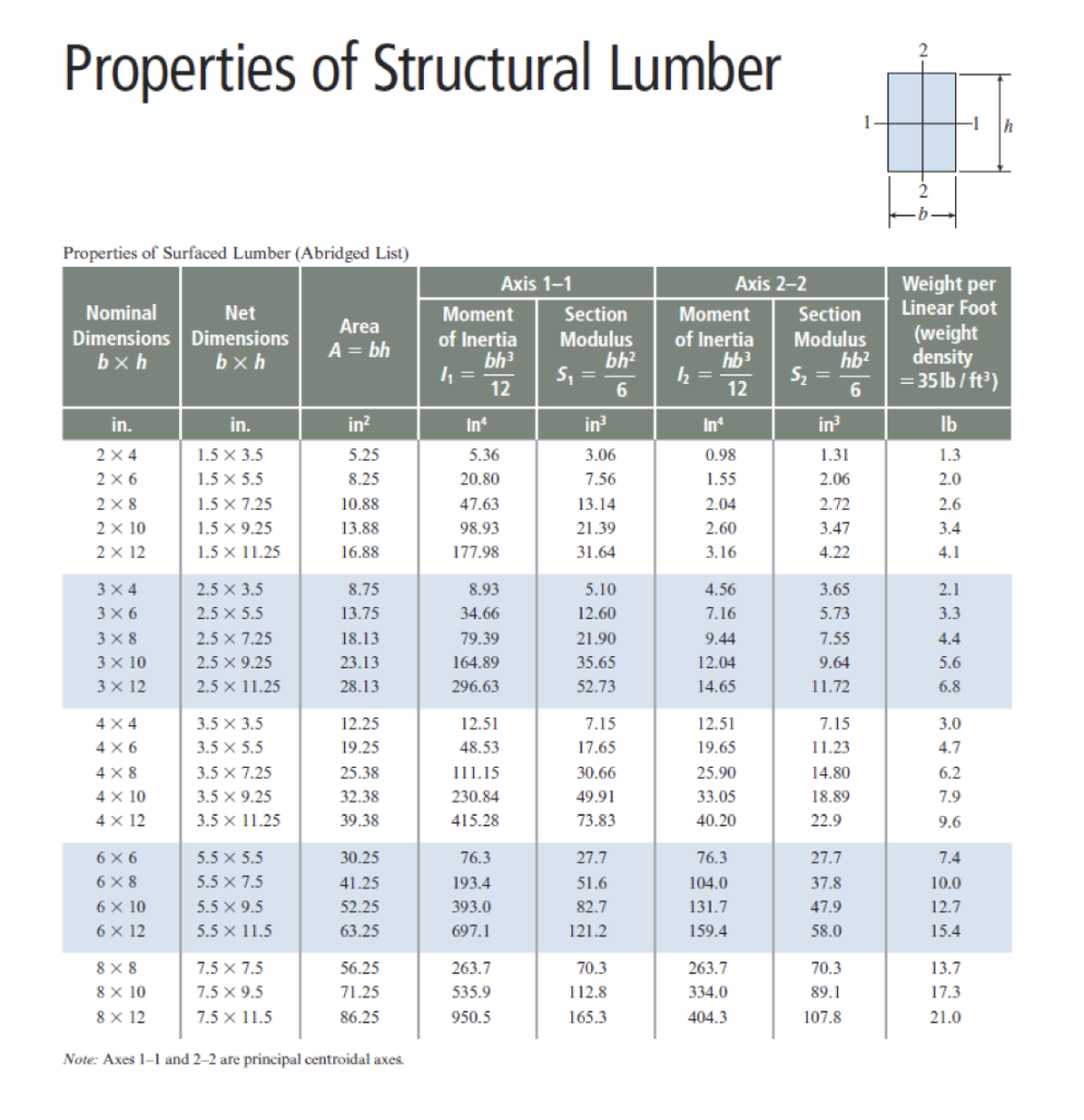 Solved Problem 2 A simply supported wood beam with a span | Chegg.com