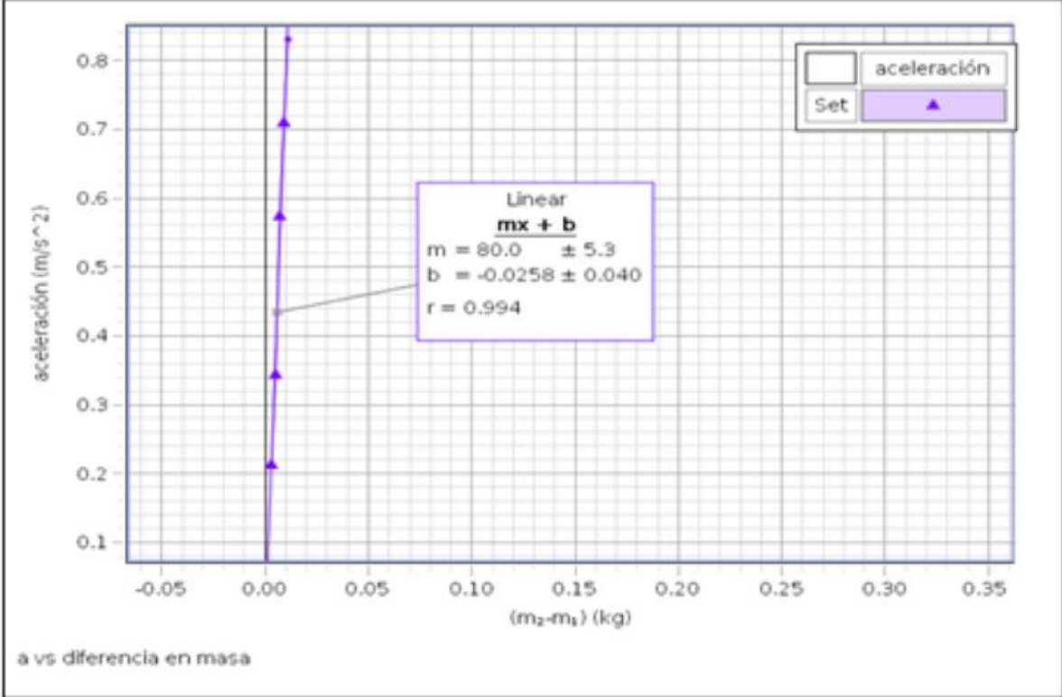 In the Atwood machine experiment, the graph of