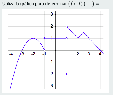 Utiliza la gráfica para determinar \( (f \circ f)(-1)= \)