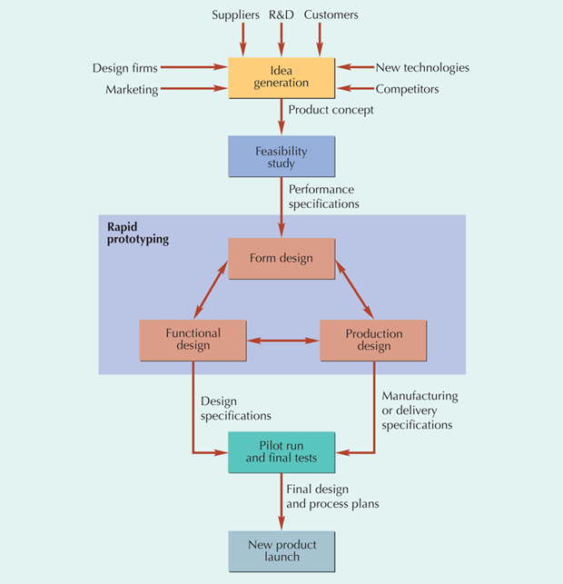 Solved Product Design Competency Product Design is covered | Chegg.com