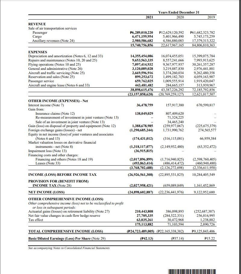Compare the financial performance of Cebu Air Inc