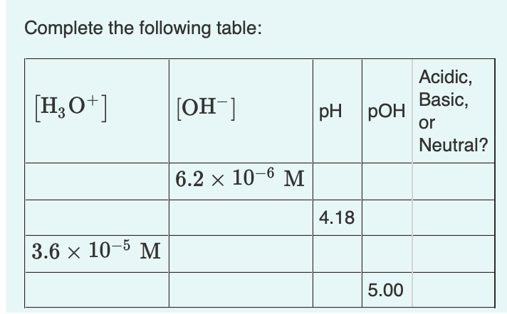 Solved Complete The Following Table H3o Oh Ph Poh Chegg Com