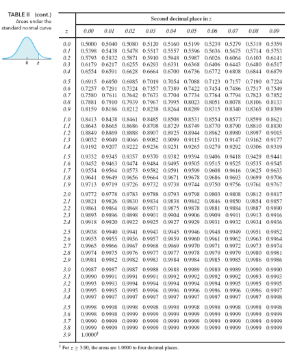 Solved TABLE II (cont.) Areas under the standard noma curve | Chegg.com