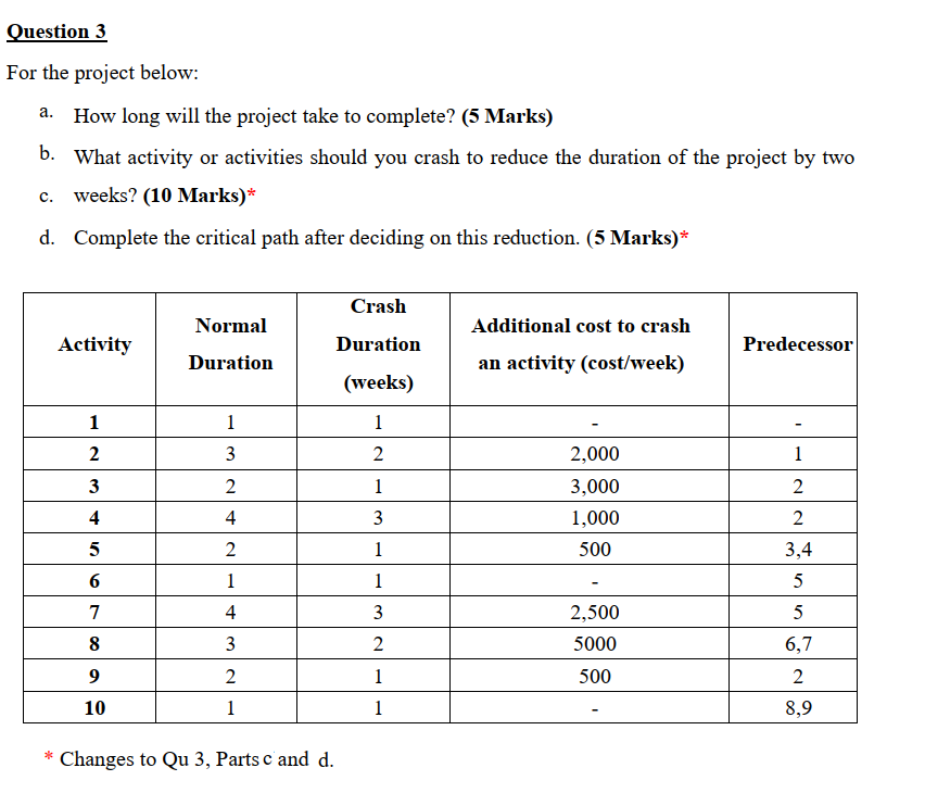 Solved Question 3 For the project below: How long will the | Chegg.com