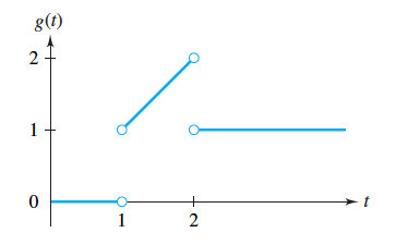 Solved Determine the Laplace transform of the function in | Chegg.com