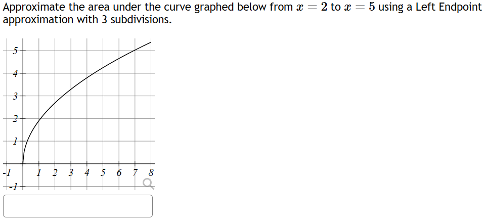 Solved Approximate the area under the curve graphed below | Chegg.com