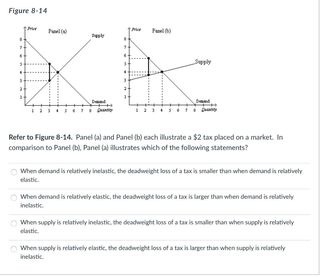 Solved Figure 8-14 T Price Panel () Price Panel (b) Supply | Chegg.com