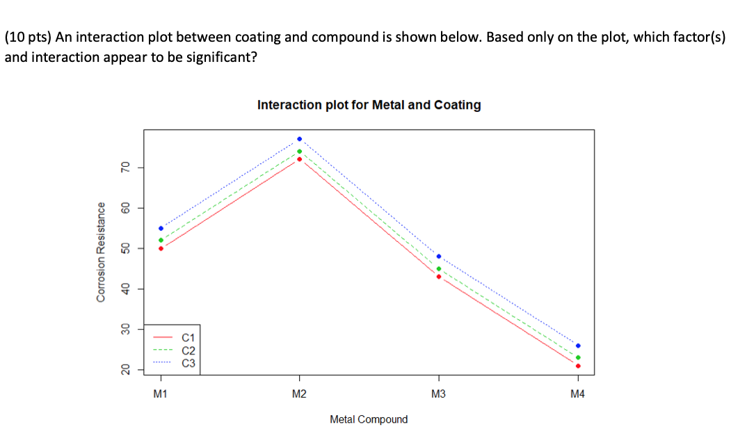 An Experiment Was Conducted To Improve The Corrosion | Chegg.com