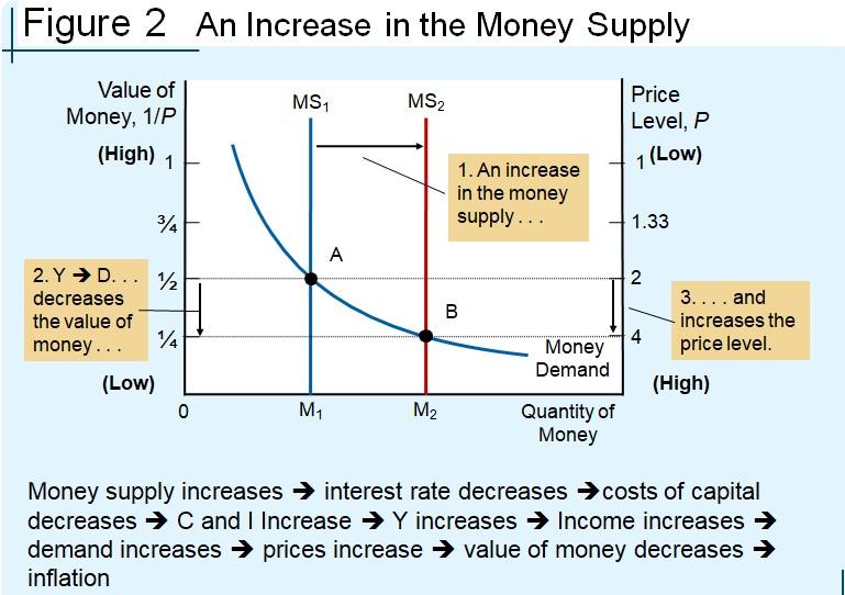 Solved Using the money demand and supply diagram (Figure 2), | Chegg.com