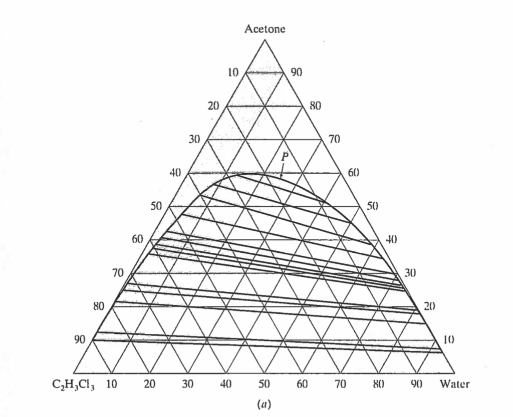 Acetone Water Phase Diagram