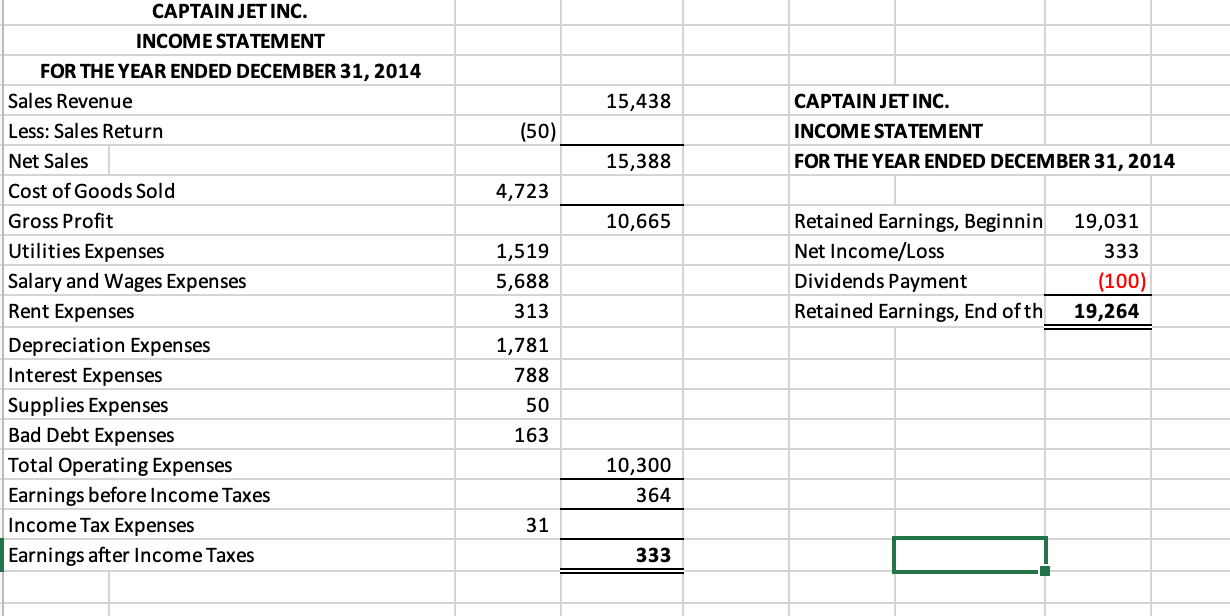 Solved 15,438 (50) CAPTAIN JET INC. INCOME STATEMENT FOR THE | Chegg.com
