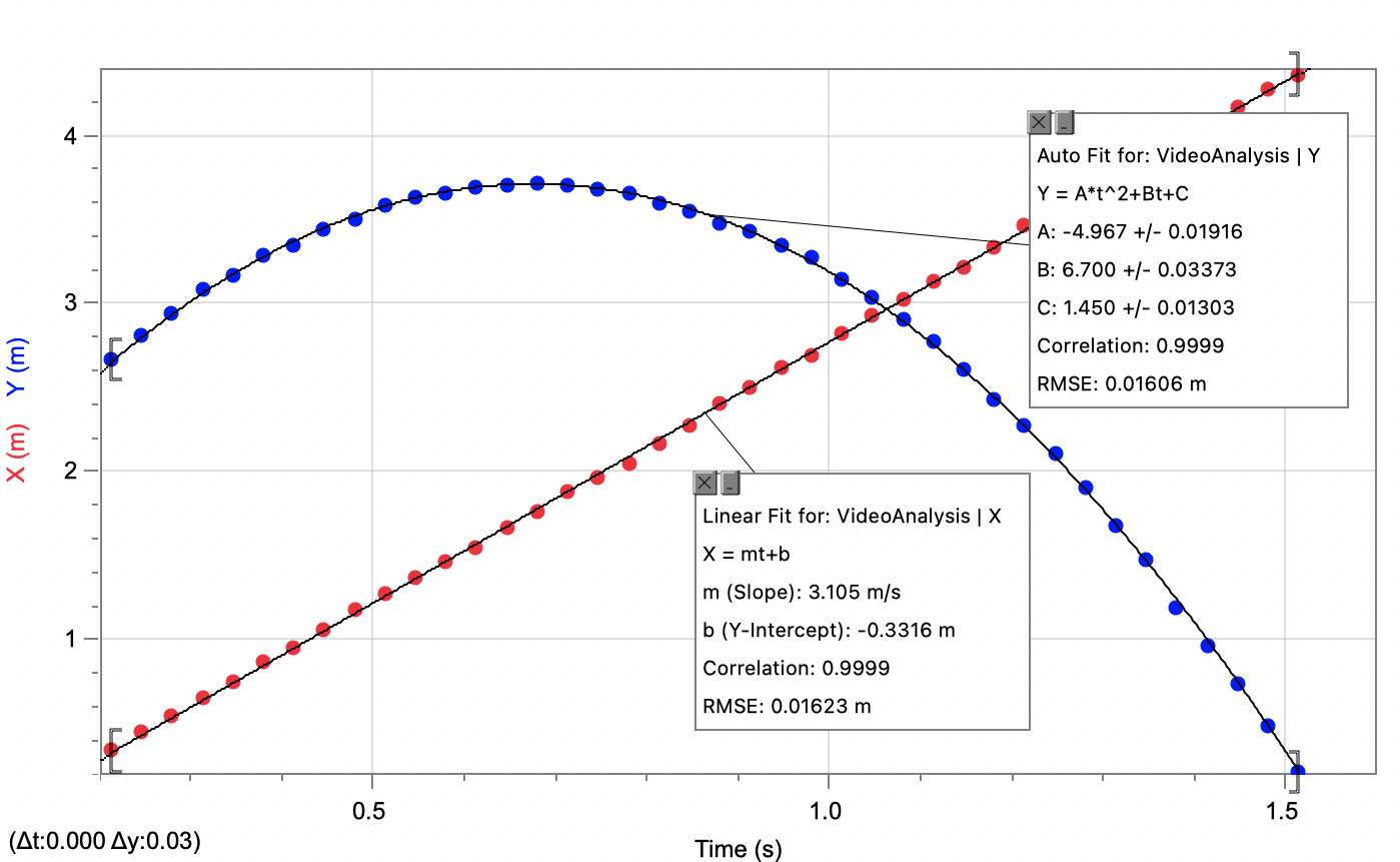 Compare the A parameter from the y-position curve fit | Chegg.com