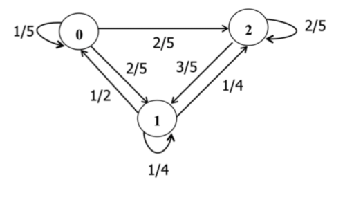 Solved Compute the state probability that the system is | Chegg.com