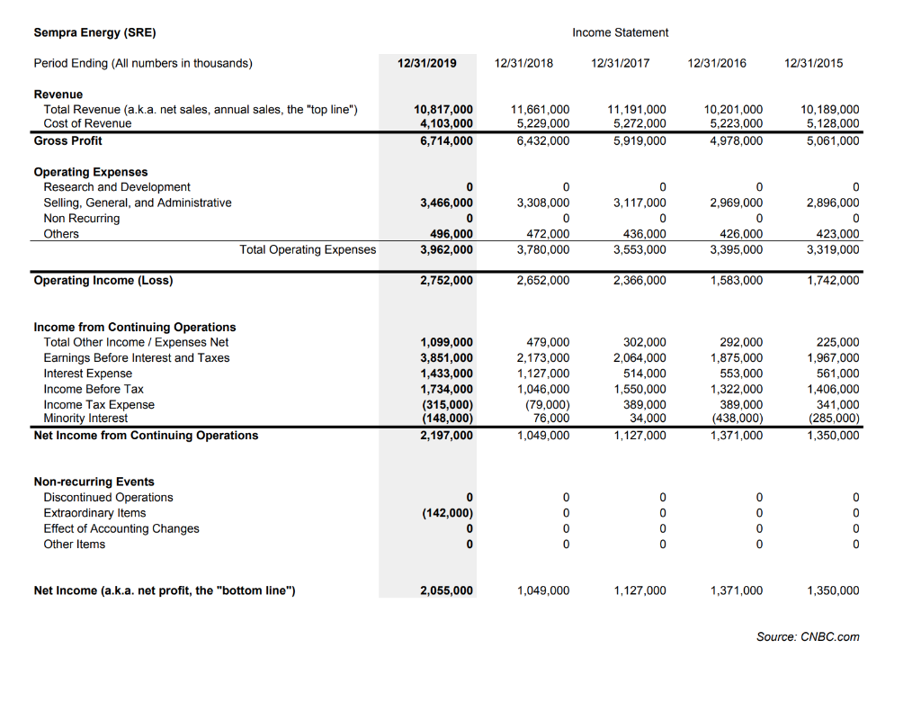 Sempra Energy (SRE) Income Statement Period Ending | Chegg.com