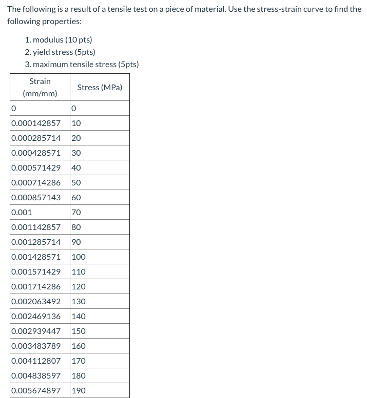 Solved The following is a result of a tensile test on a | Chegg.com