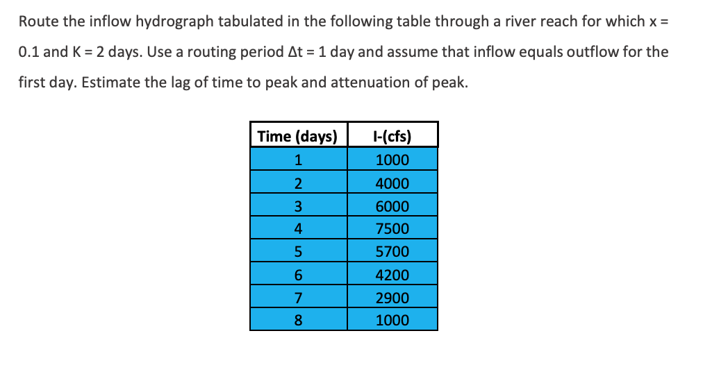 solved-route-the-inflow-hydrograph-tabulated-in-the-chegg