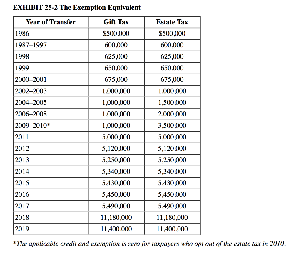 Solved EXHIBIT 251 Unified Transfer Tax Rates* Not Over