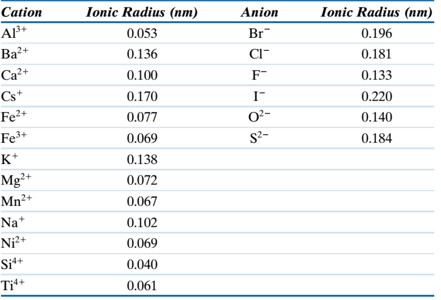 Ionic Radii Are