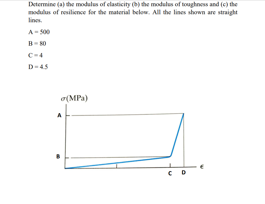 Solved Determine (a) The Modulus Of Elasticity (b) The | Chegg.com ...