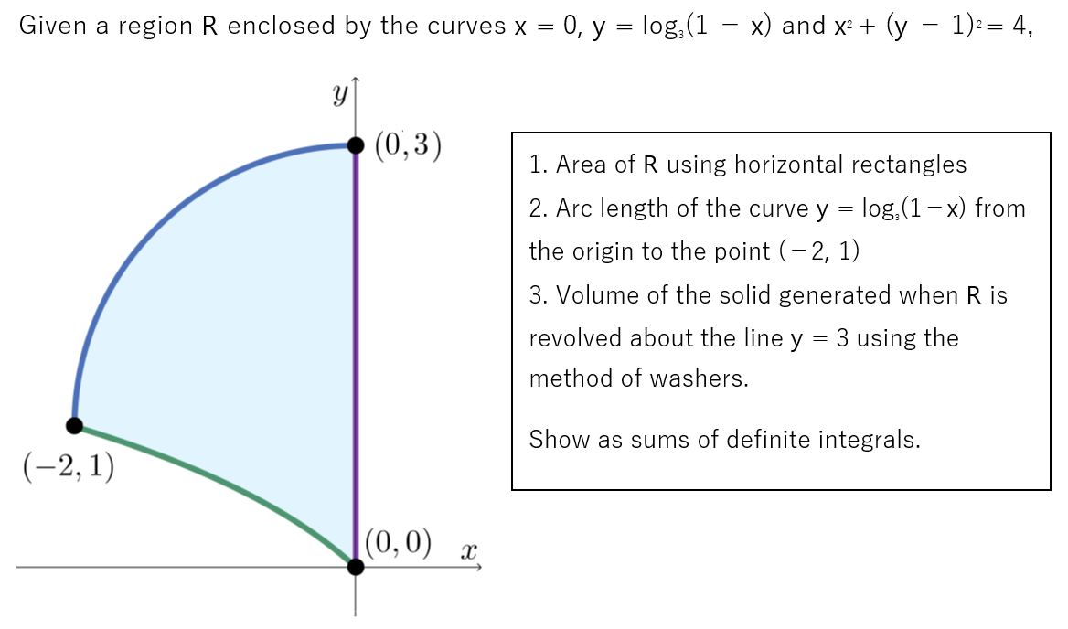 Solved Given a region R enclosed by the curves x = 0, y = | Chegg.com