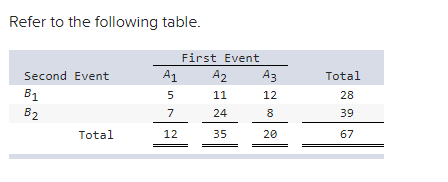 Solved Refer To The Following Table. Second Event First | Chegg.com