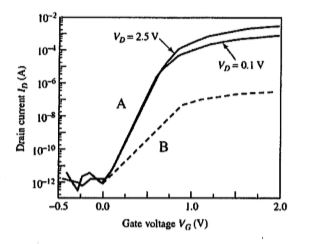 Solved The following graph shows subthreshold conduction | Chegg.com