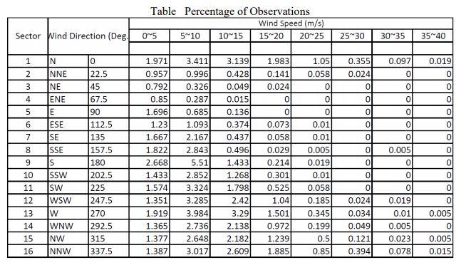 The following table shows the distribution of wind | Chegg.com