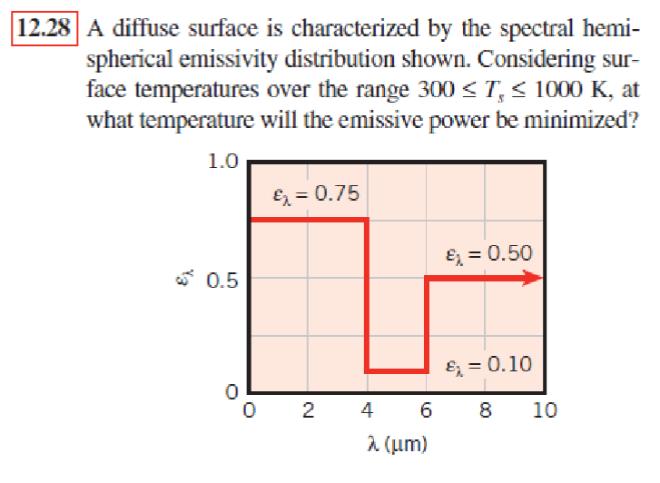 Solved A diffuse surface is characterized by the spectral
