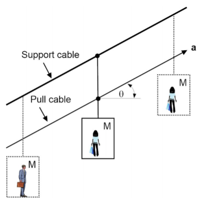 Solved The given figure shows a section of a cable-car | Chegg.com