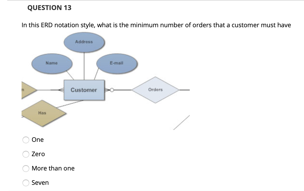 QUESTION 13 In this ERD notation style, what is the minimum number of orders that a customer must have Address Name E-mail Cu
